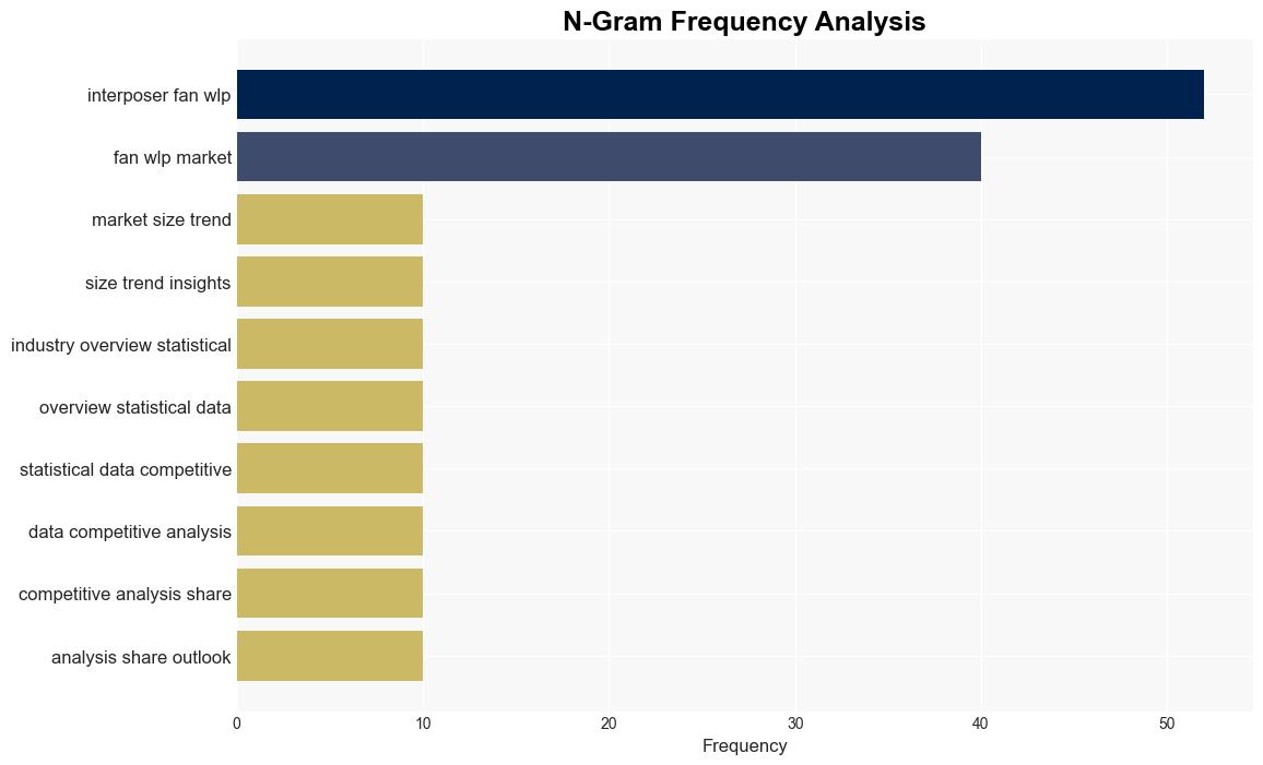 Latest Global Interposer and FanOut WLP Market SizeShare Worth USD 586 Billion by 2033 at a 37 CAGR Custom Market Insights Analysis Outlook Leaders Report Trends Forecast Segmentation Growth Growth Rate Value - GlobeNewswire - Image 4