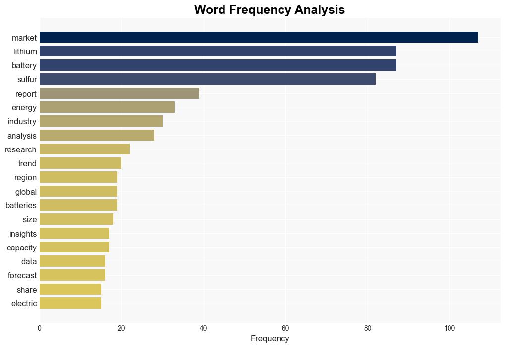 Latest Global LithiumSulfur Battery Market SizeShare Worth USD 16545 Million by 2033 at a 382 CAGR Custom Market Insights Analysis Outlook Leaders Report Trends Forecast Segmentation Growth Growth Rate Value - GlobeNewswire - Image 3