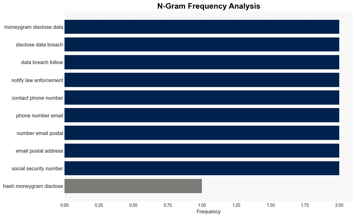 MoneyGram discloses data breach following September cyberattack - Securityaffairs.com - Image 4