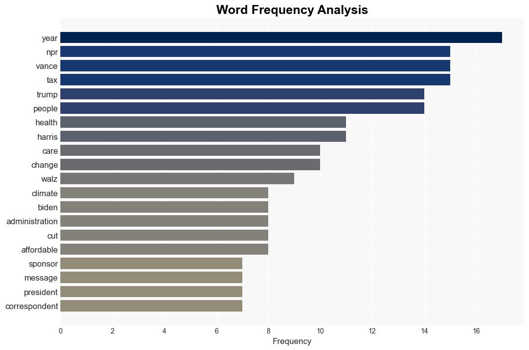 NPR factchecked the WalzVance vice presidential debate Heres what we found - NPR - Image 3