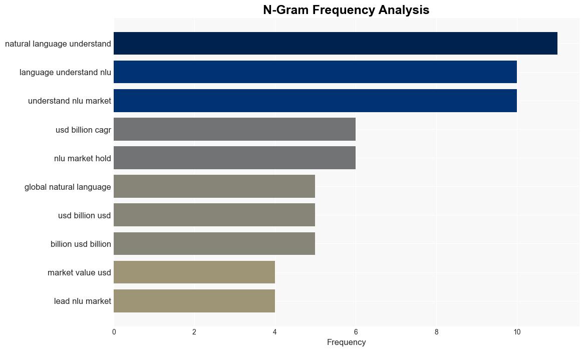 Natural Language Understanding NLU Market Size to Reach USD 169 Billion By 2033 at 200 CAGR Insights by Dimension Market Research - GlobeNewswire - Image 4