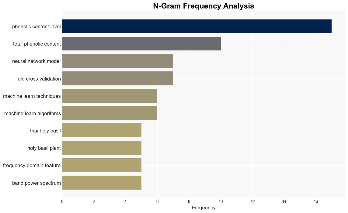 Phenolic content discrimination in Thai holy basil using hyperspectral data analysis and machine learning techniques - Plos.org - Image 4