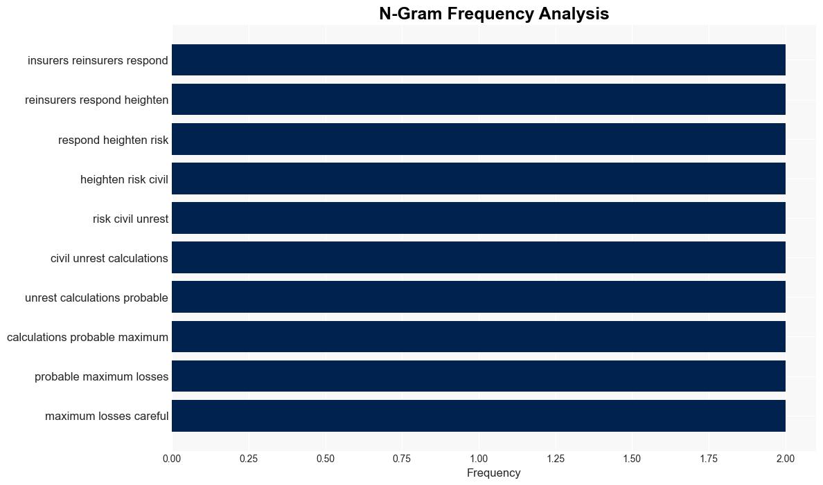 Predictive Model Delivers Insights as Insurers Reinsurers Brace for More Civil Unrest - Carriermanagement.com - Image 4