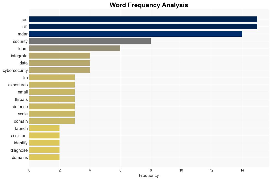 Red Sift Radar diagnoses issues through AIpowered insights - Help Net Security - Image 3