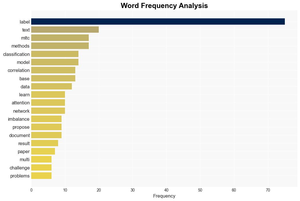 Research of multilabel text classification based on label attention and correlation networks - Plos.org - Image 3