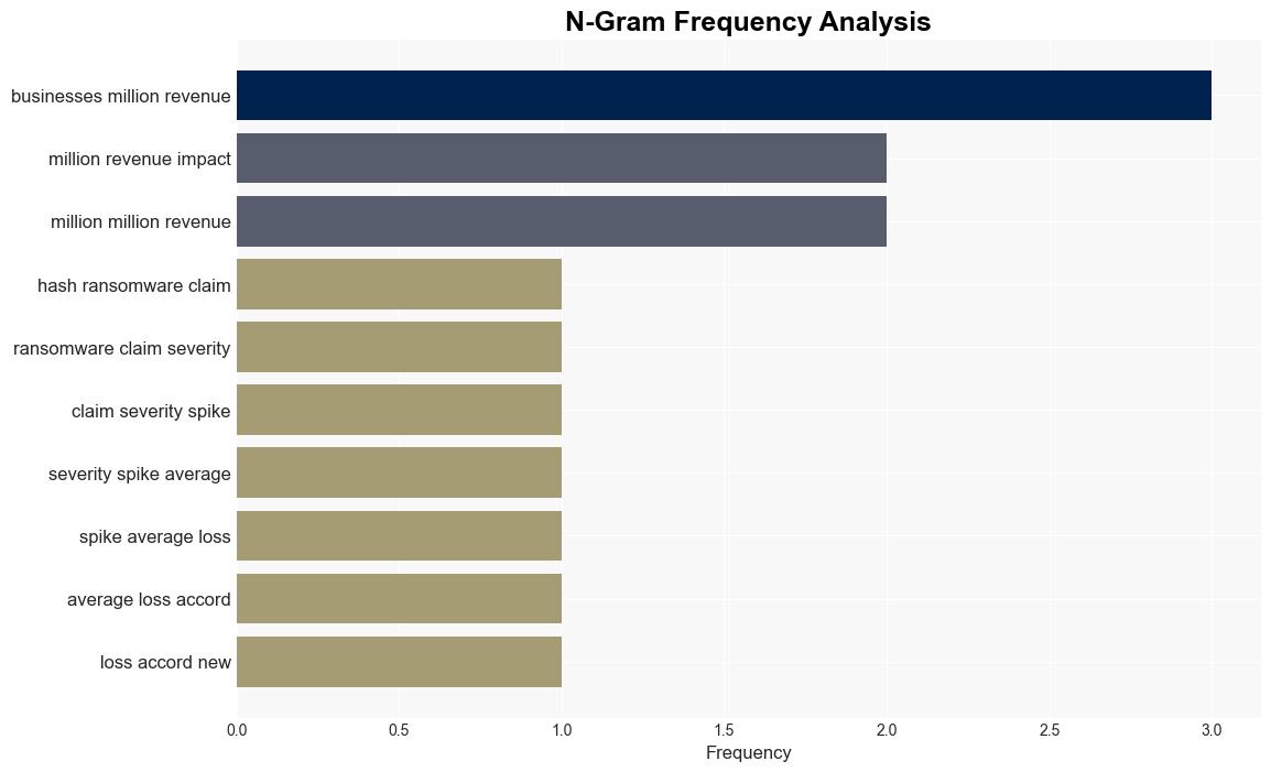 Severity of Ransomware Attacks Rose 68 in First Half of 2024 Report Shows - Claims Journal - Image 4