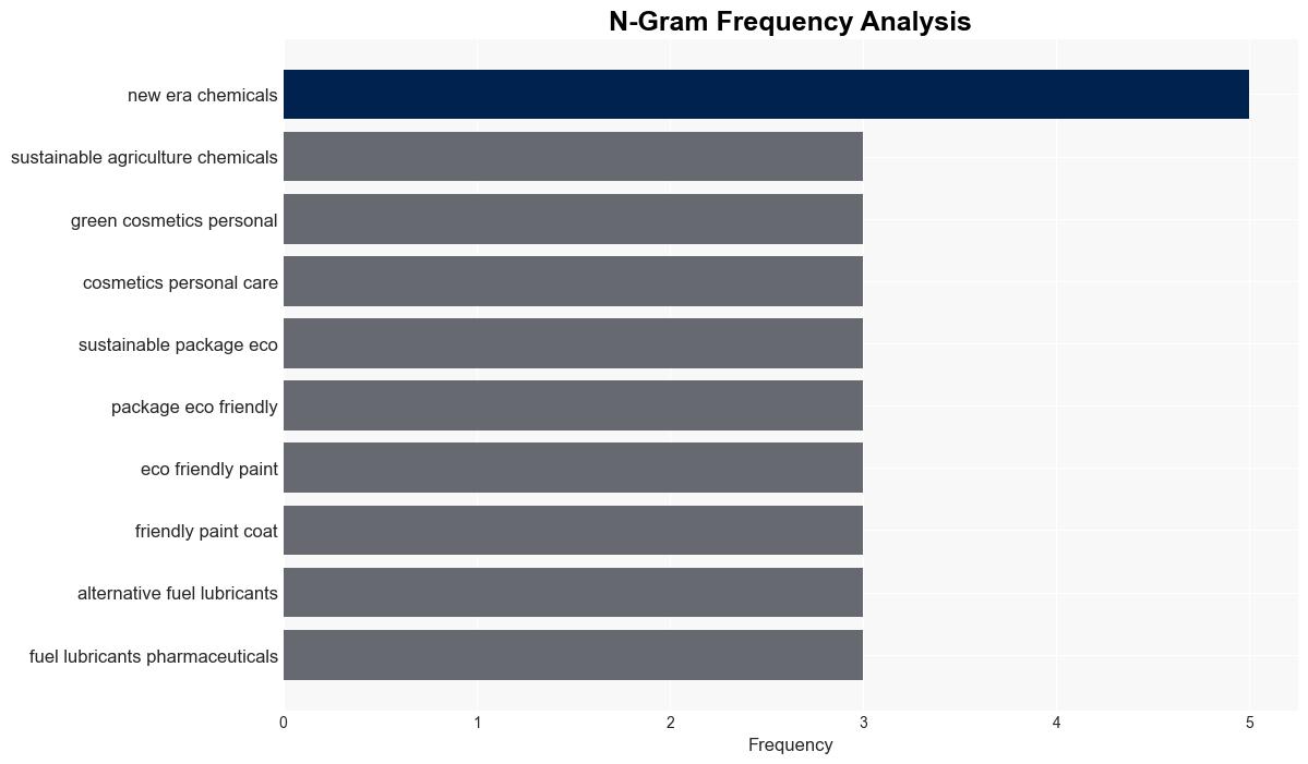 Sustainable Chemicals Global Market Report 20252035 The Dawn of a New Era Sustainable Feedstocks Green Chemistry Circular Economy Electrification and Digitalization - GlobeNewswire - Image 4