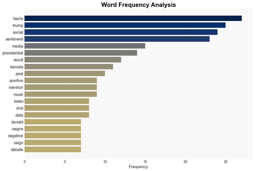 US presidential election statistics 2024 social media data - Hootsuite.com - Image 3