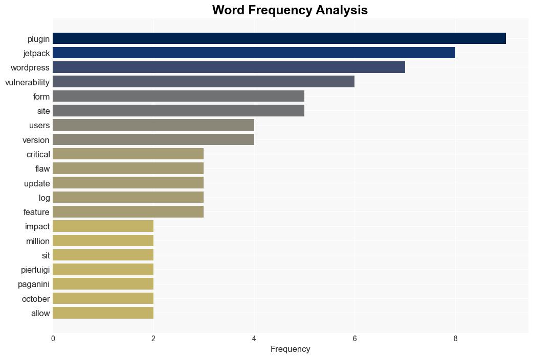 WordPress Jetpack plugin critical flaw impacts 27 million sites - Securityaffairs.com - Image 3