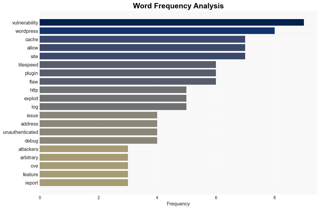 WordPress LiteSpeed Cache plugin flaw could allow site takeover - Securityaffairs.com - Image 3