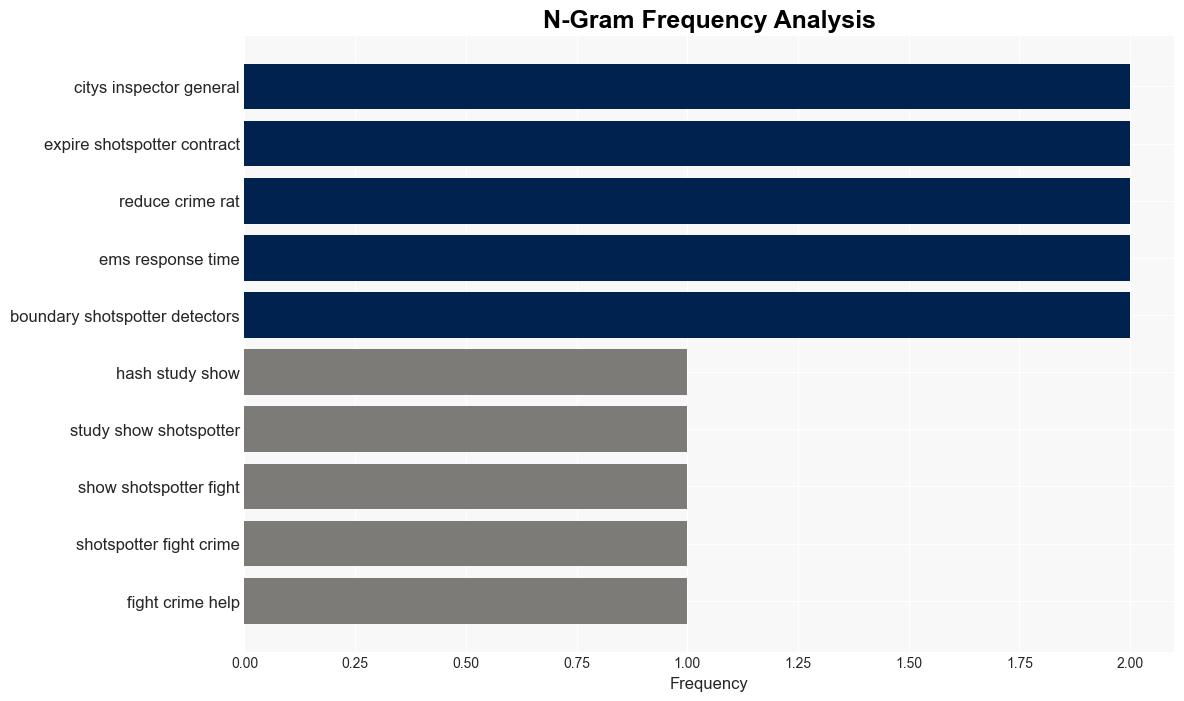 Yet Another Study Shows ShotSpotter Cant Fight Crime Or Get Help To Shooting Victims Faster - Techdirt - Image 4