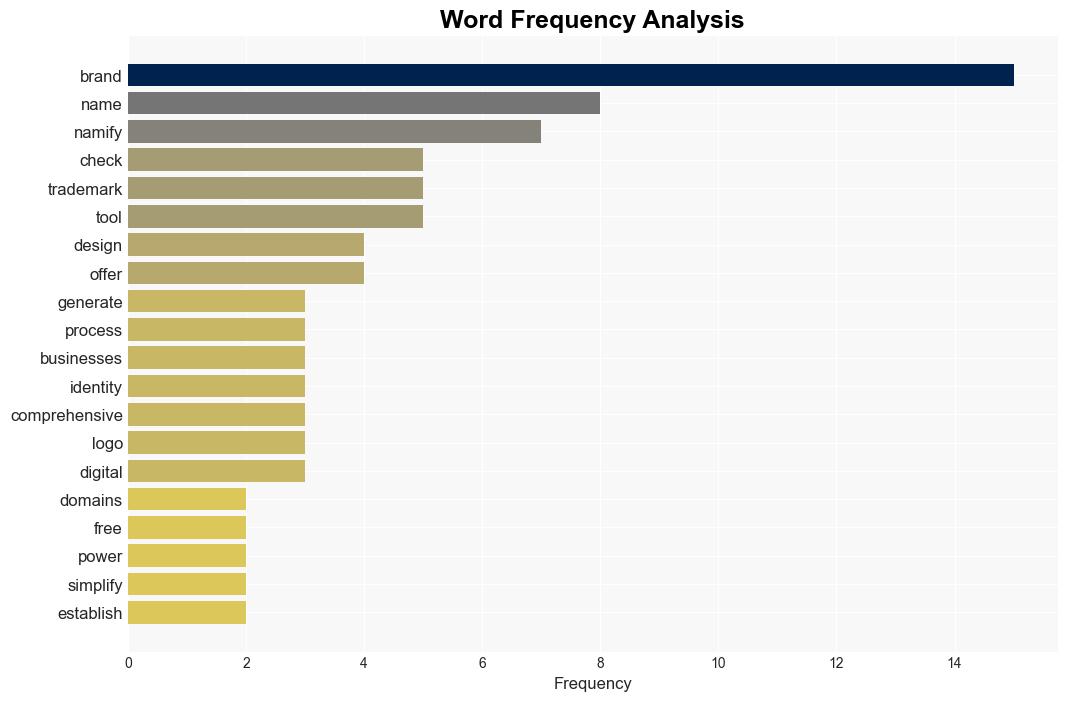 AI Brand Naming Tools Namify AI Generates Brand Names and Checks Trademarks and Domains TrendHuntercom - Trendhunter.com - Image 3