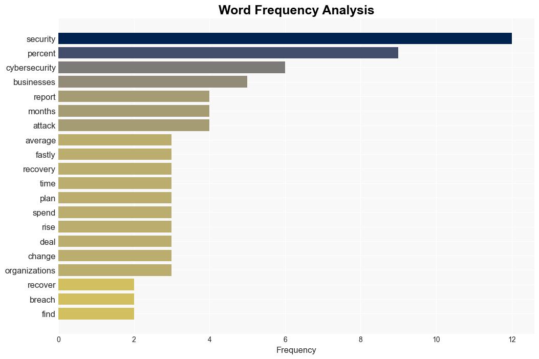 Businesses taking longer to recover from cyber incidents - BetaNews - Image 3