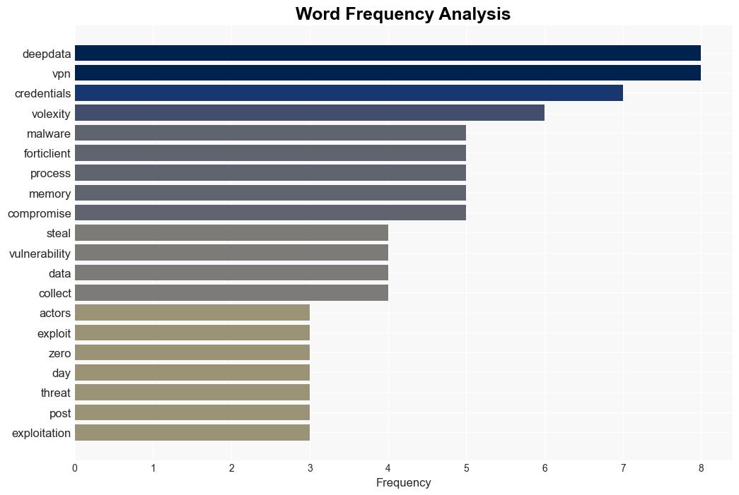 Chinalinked actors malware DeepData exploits FortiClient VPN zeroday - Securityaffairs.com - Image 3