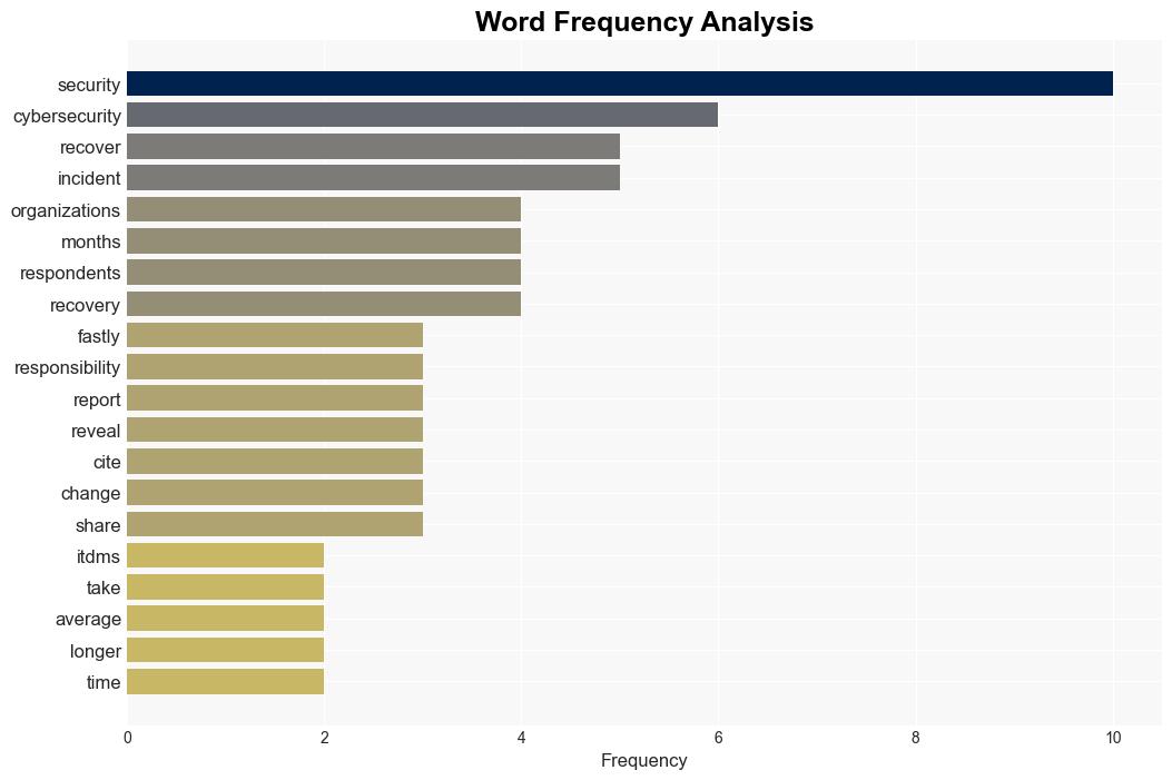 Companies Take Over Seven Months to Recover From Cyber Incidents - Infosecurity Magazine - Image 3