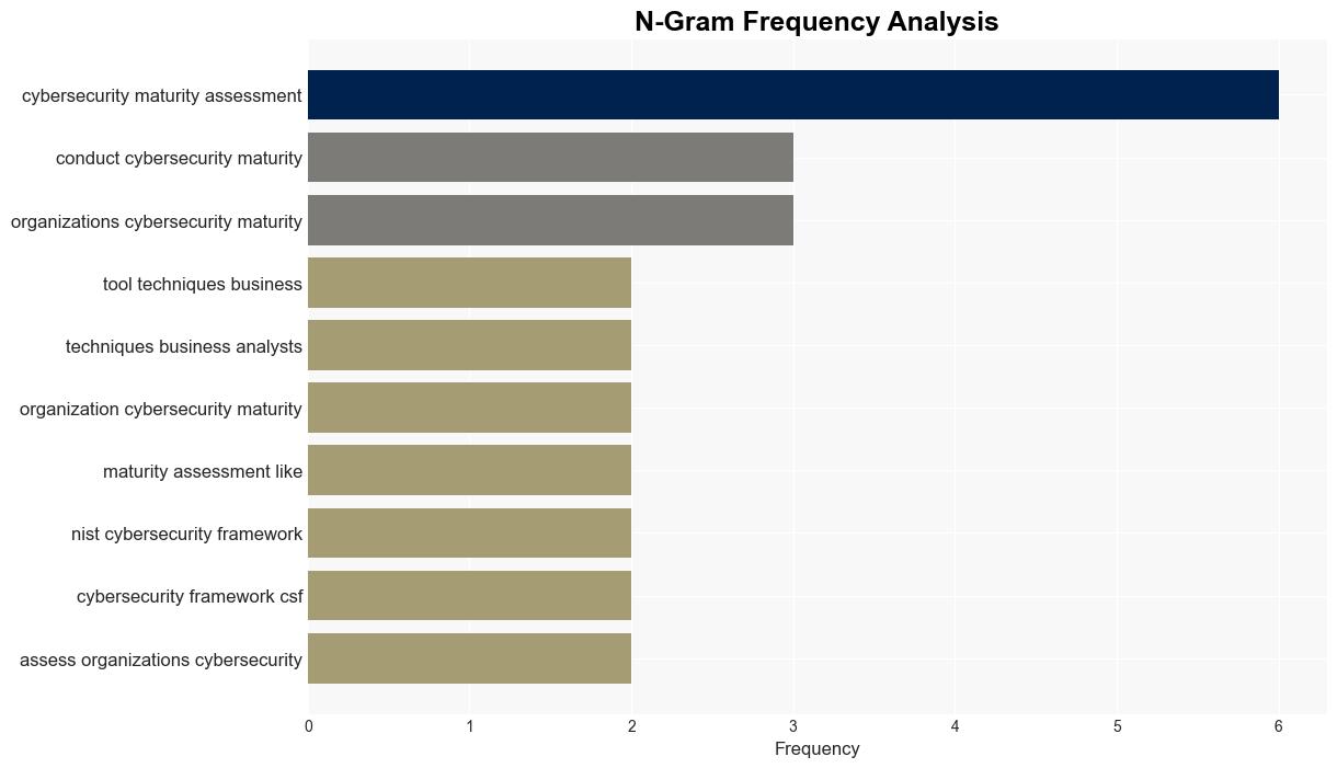 Conducting a Cybersecurity Maturity Assessment Tools and Techniques for Business Analysts - Modernanalyst.com - Image 4