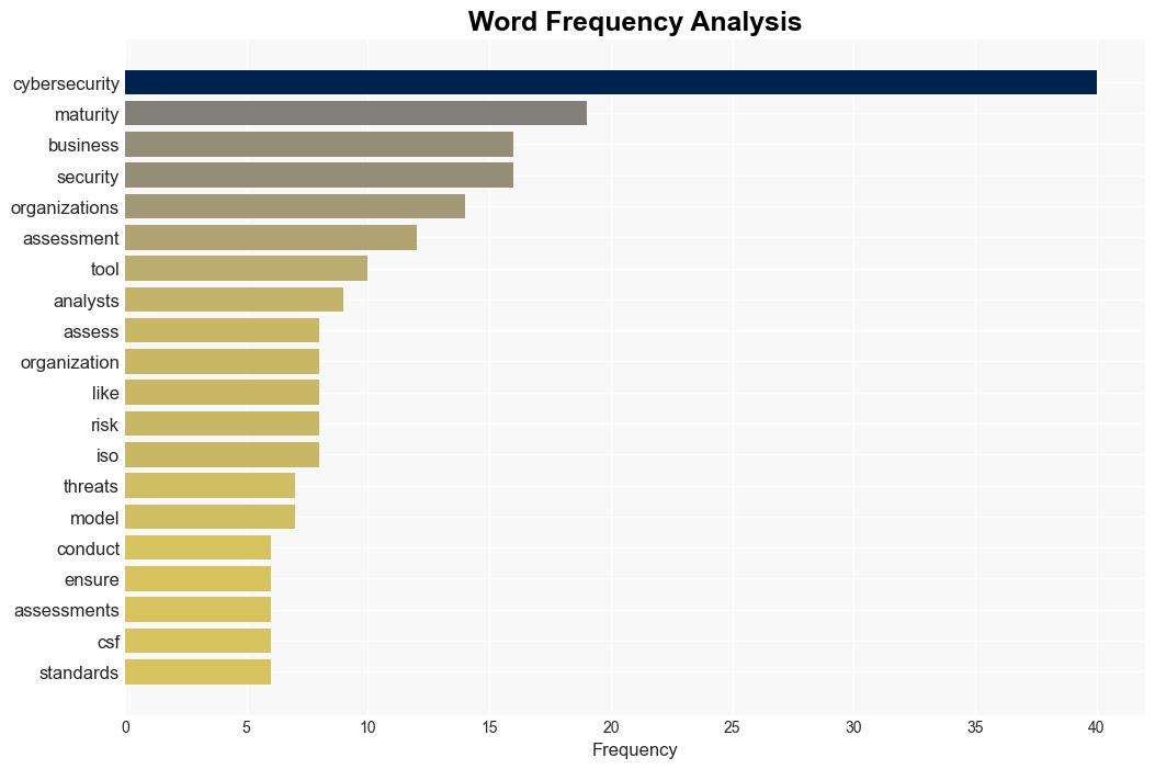 Conducting a Cybersecurity Maturity Assessment Tools and Techniques for Business Analysts - Modernanalyst.com - Image 3