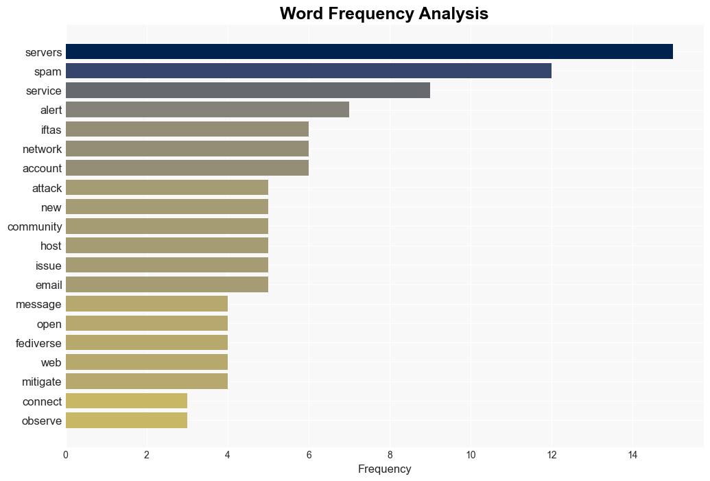 Coordinated Community Response Mitigates Fediverse Spam Attack - Iftas.org - Image 3