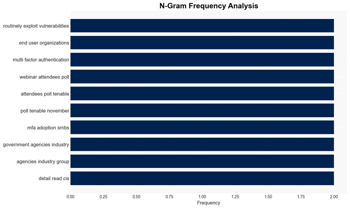 Cybersecurity Snapshot Five Eyes Rank 2023s Most Frequently Exploited CVEs While CSA Publishes Framework for AI System Audits - Tenable.com - Image 4