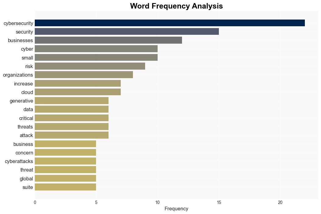 Cybersecurity dominates concerns among the Csuite small businesses and the nation - Securityintelligence.com - Image 3