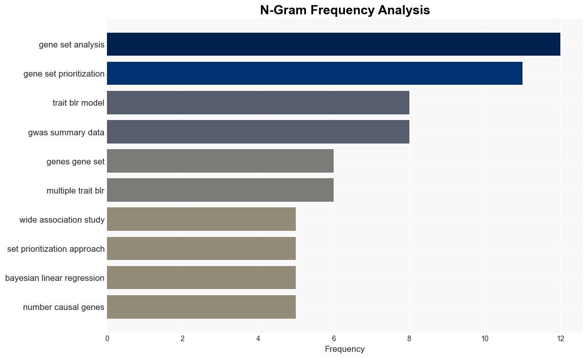 Evaluation of Bayesian Linear Regression models for gene set prioritization in complex diseases - Plos.org - Image 4