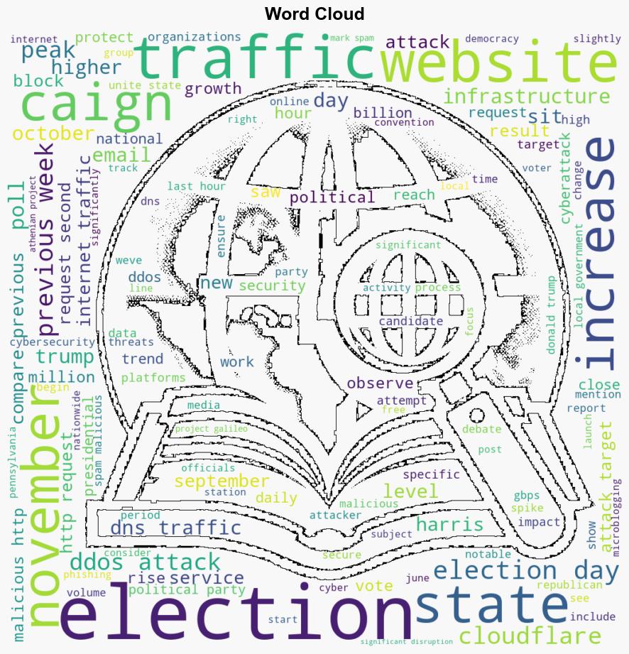 Exploring Internet traffic shifts and cyber attacks during the 2024 US election - Cloudflare.com - Image 1