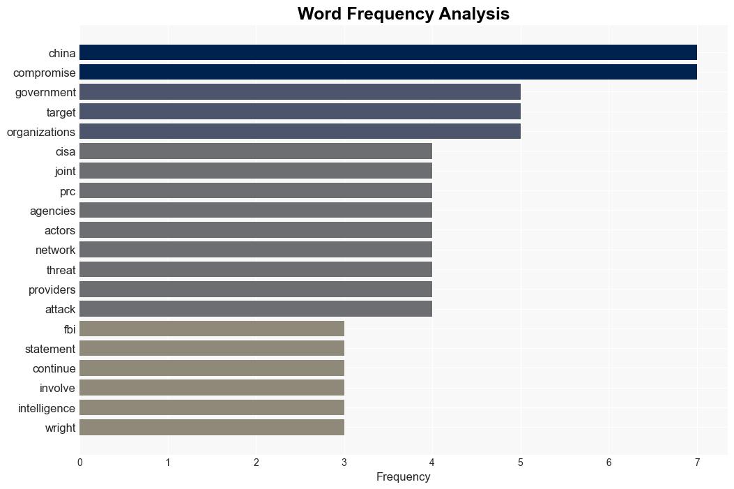 FBI And CISA Warn Of Continued Cyberattacks On US Telecoms - Scworld.com - Image 3