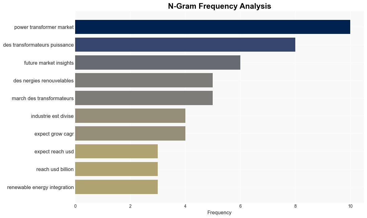 Global Power Transformer Market Set to Reach USD 493 Billion by 2034 Renewable Energy Integration Drives Growth Future Market Insights Inc - GlobeNewswire - Image 4