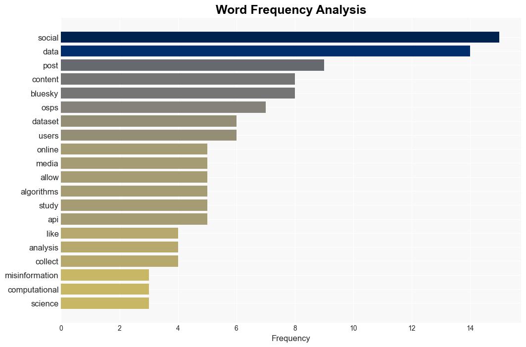 Im in the Bluesky Tonight Insights from a year worth of social data - Plos.org - Image 3