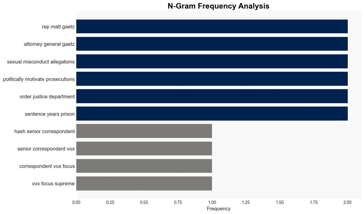 Matt Gaetz Trumps uniquely unqualified pick for attorney general explained - Vox - Image 4