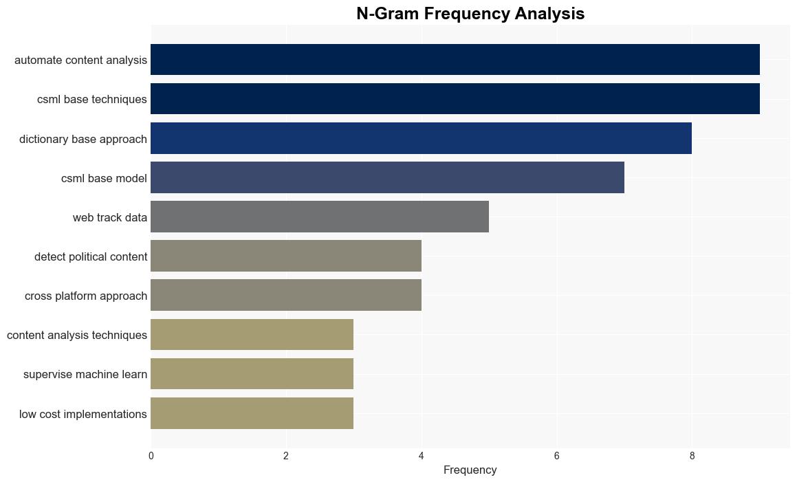 Panning for gold Comparative analysis of crossplatform approaches for automated detection of political content in textual data - Plos.org - Image 4