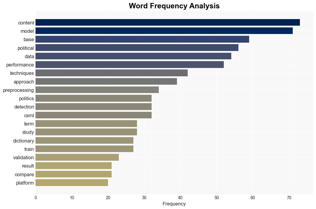 Panning for gold Comparative analysis of crossplatform approaches for automated detection of political content in textual data - Plos.org - Image 3