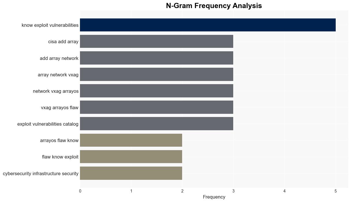 US CISA adds Array Networks AG and vxAG ArrayOS flaw to its Known Exploited Vulnerabilities catalog - Securityaffairs.com - Image 4