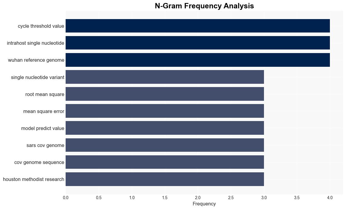 Using intrahost single nucleotide variant data to predict SARSCoV2 detection cycle threshold values - Plos.org - Image 4