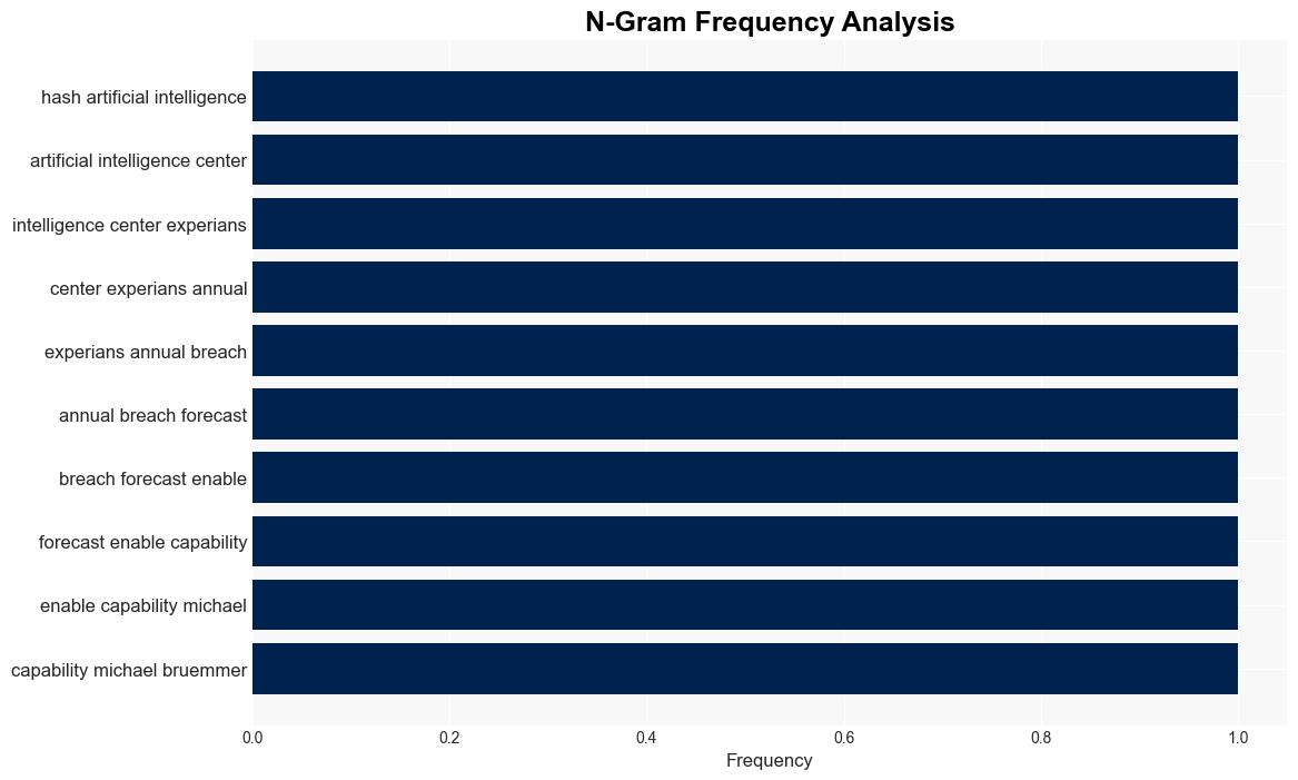 AI Focal Point of Cybersecurity Outlook for 2025 Says Experian - Insurance Journal - Image 4