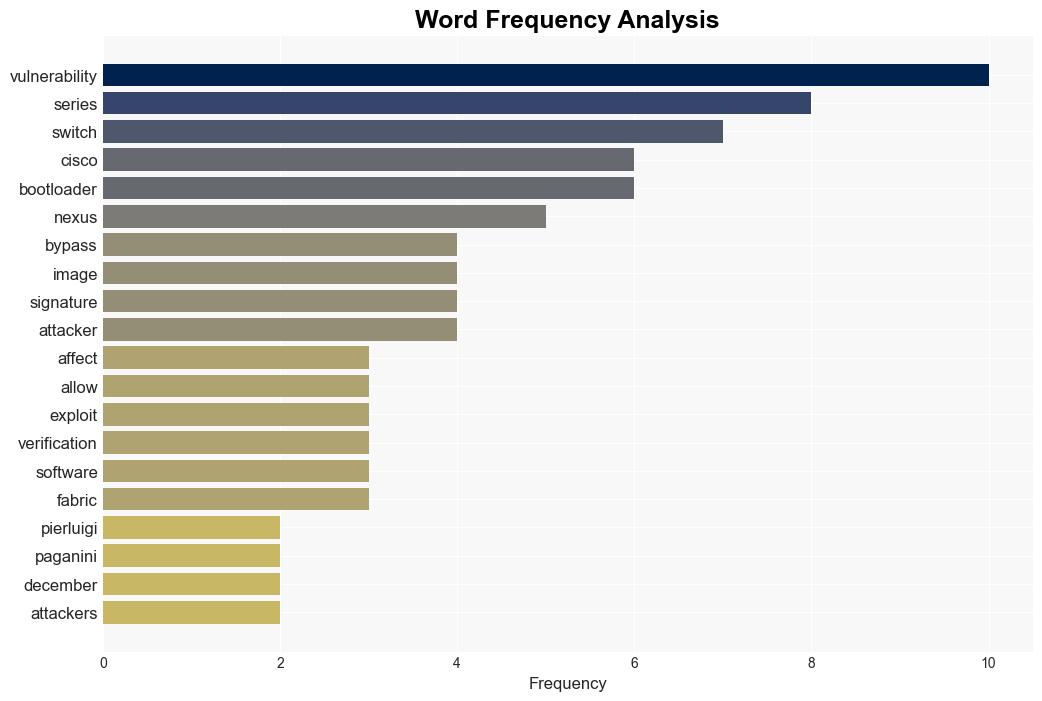 Hundred of CISCO switches impacted by bootloader flaw - Securityaffairs.com - Image 3