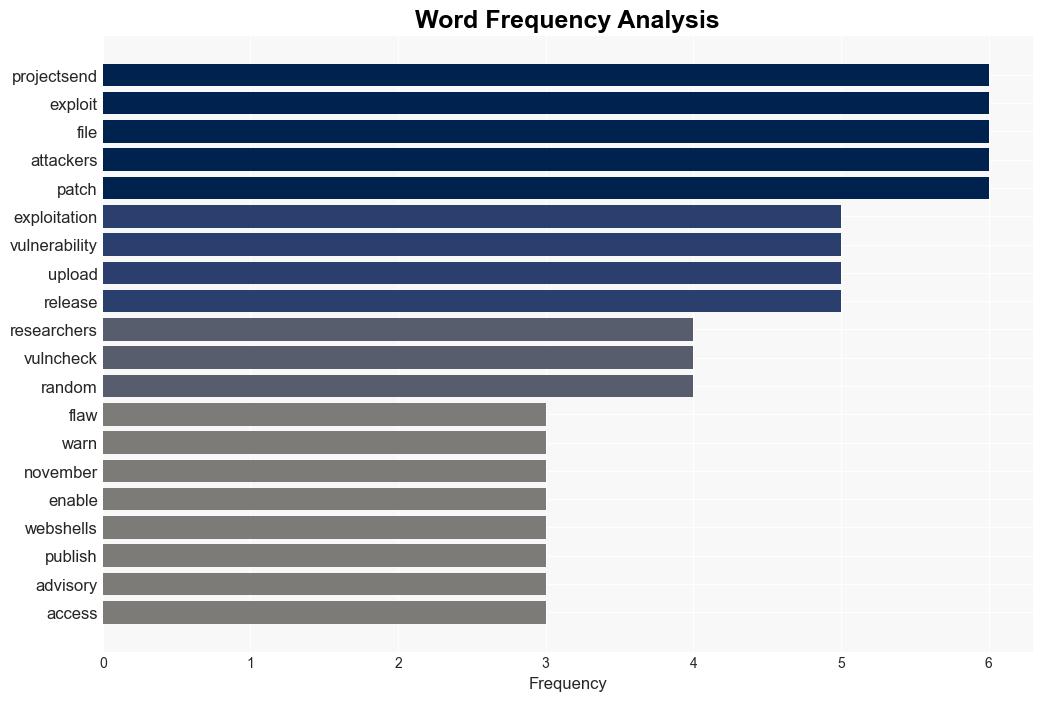 ProjectSend critical flaw actively exploited in the wild experts warn - Securityaffairs.com - Image 3