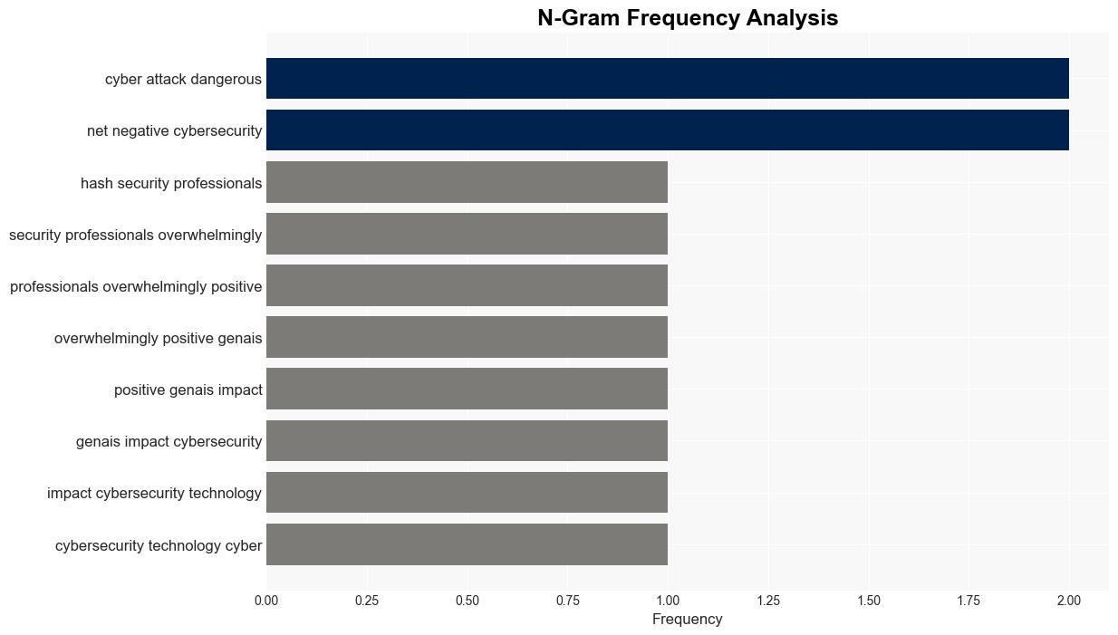 Security Pros Positive About GenAI in Cyber Despite Raising Attack Severity - Infosecurity Magazine - Image 4