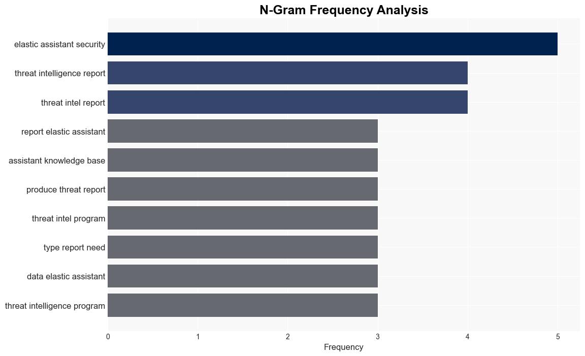 Streamlining threat intelligence reporting with Elastic AI Assistant - Elastic.co - Image 4