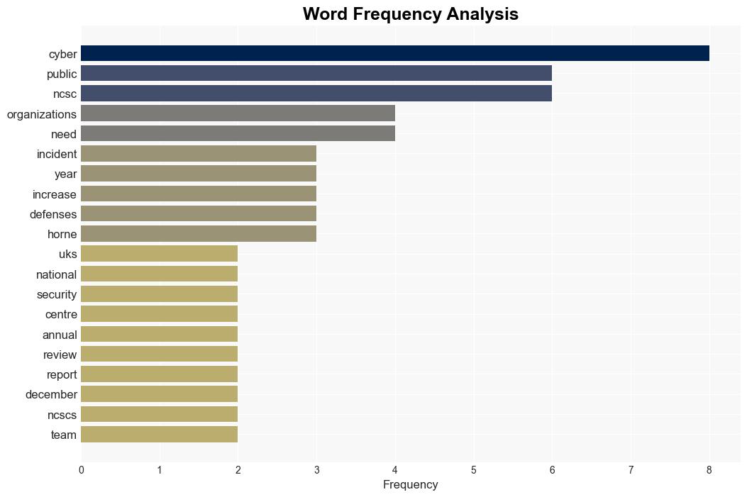 UK CyberAttacks Surge as Threats Hit Harder Warns NCSC - Infosecurity Magazine - Image 3