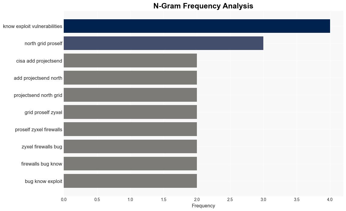 US CISA adds ProjectSend North Grid Proself and Zyxel firewalls bugs to its Known Exploited Vulnerabilities catalog - Securityaffairs.com - Image 4