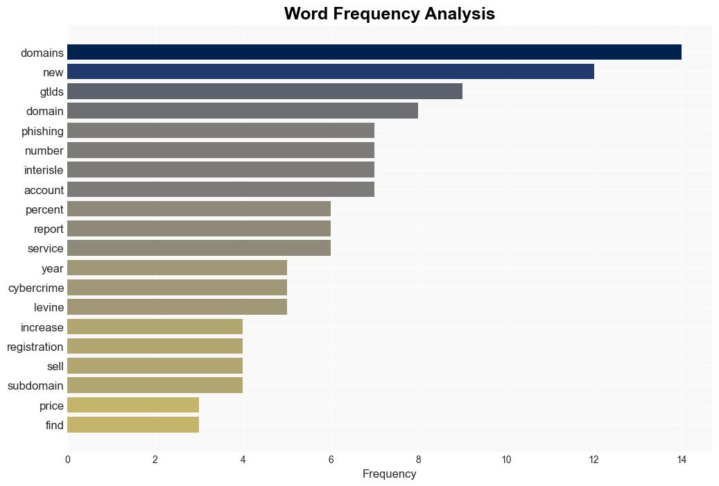 Why Phishers Love New TLDs Like shop top and xyz - Krebs on Security - Image 3