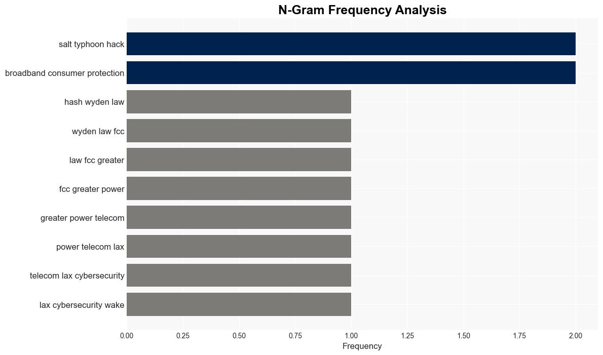 Wyden Law Would Give FCC Greater Power Over Telecoms Lax Cybersecurity In Wake Of Ugly Salt Typhoon Hack - Techdirt - Image 4