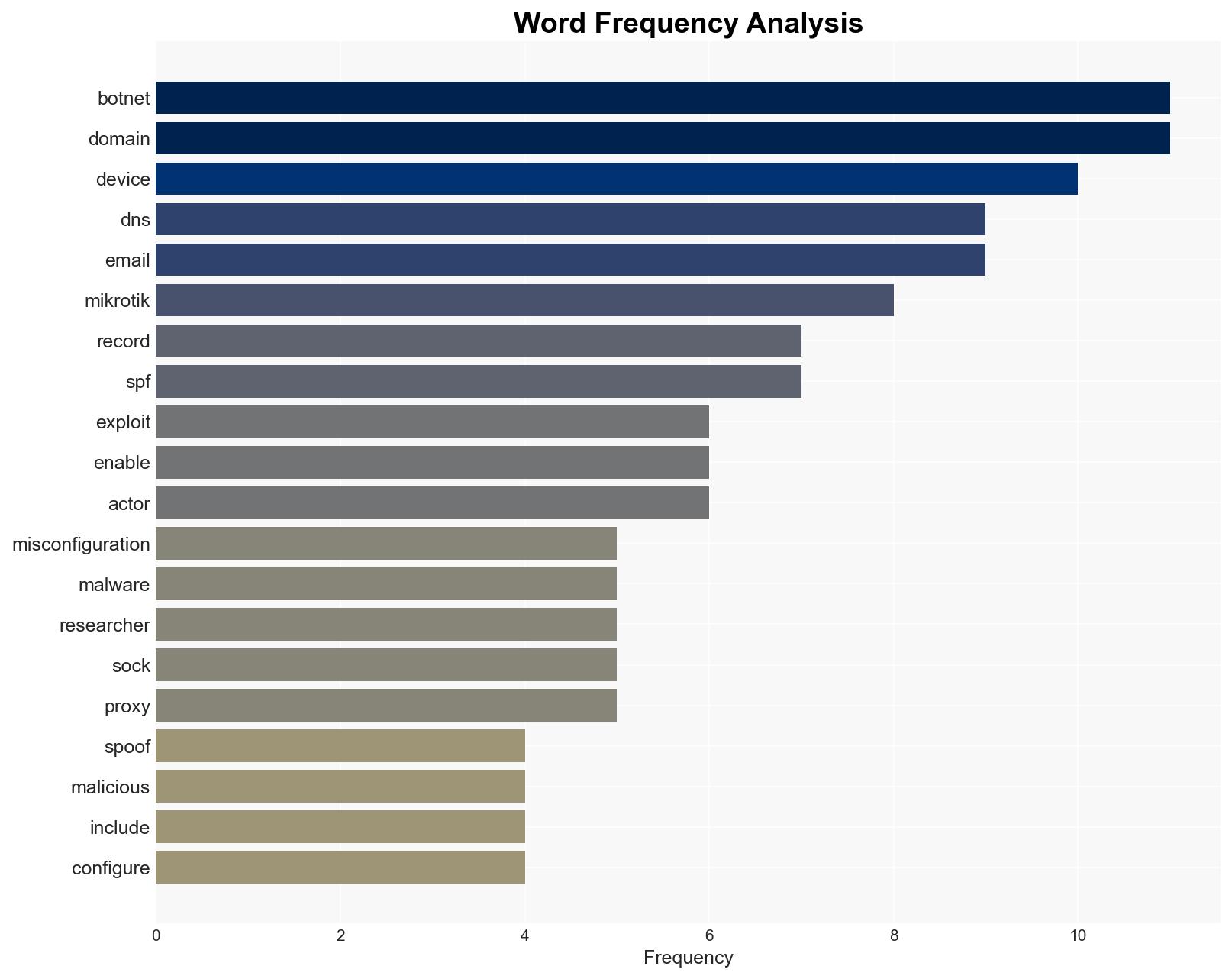 MikroTik botnet relies on DNS misconfiguration to spread malware - Securityaffairs.com - Image 3