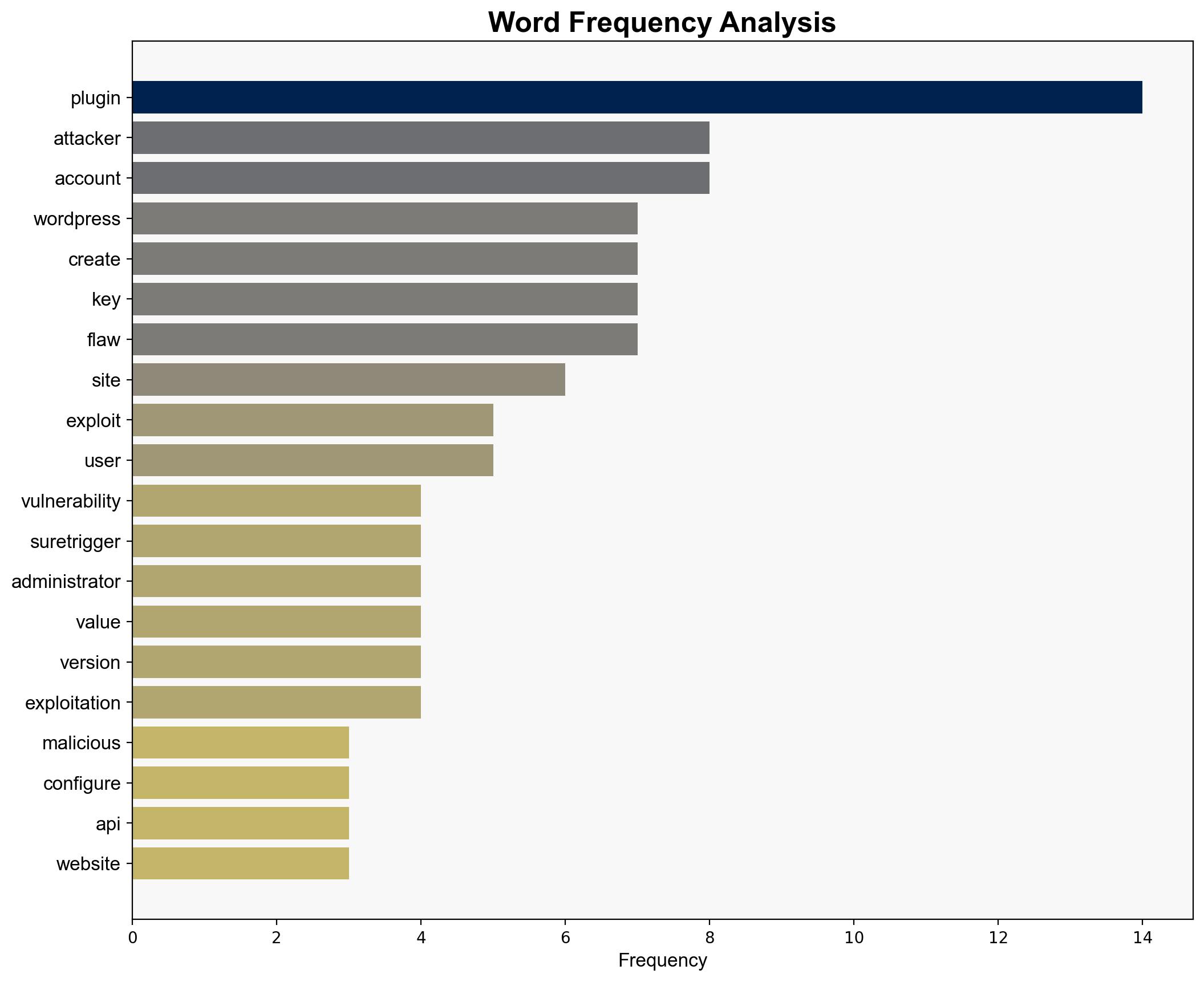 Attackers are exploiting recently disclosed OttoKit WordPress plugin flaw - Securityaffairs.com - Image 3