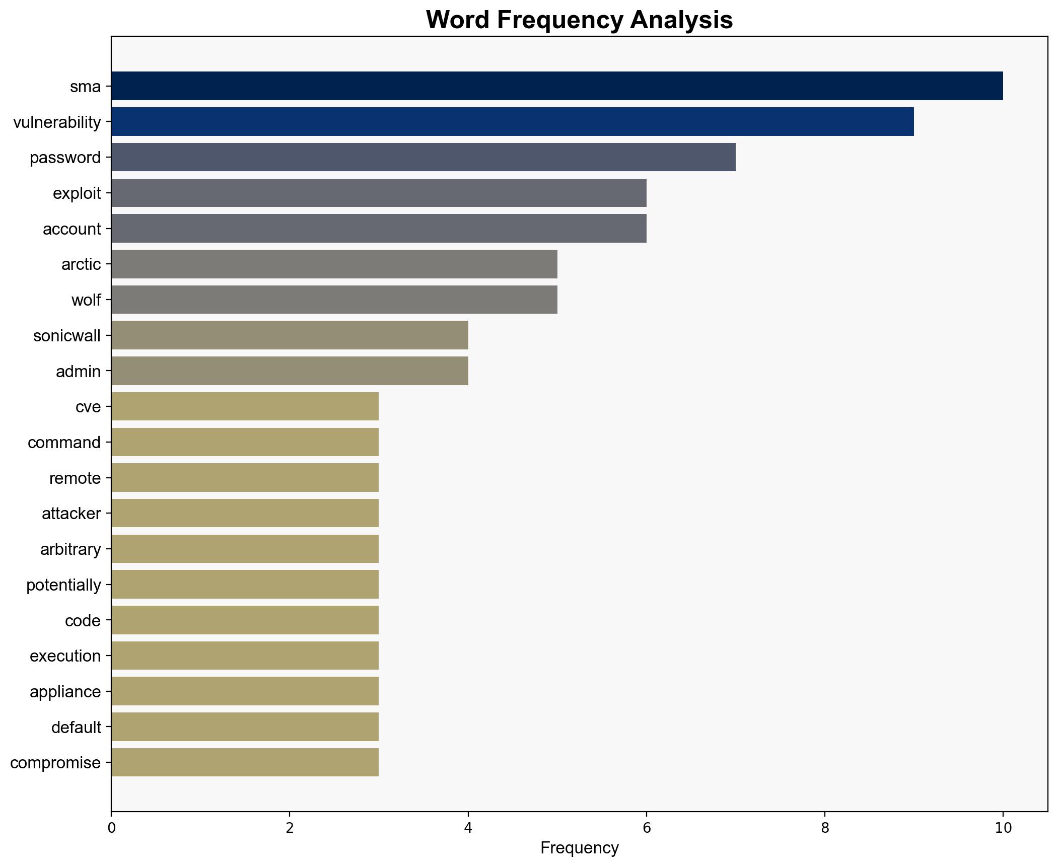 Attackers exploited SonicWall SMA appliances since January 2025 - Securityaffairs.com - Image 3