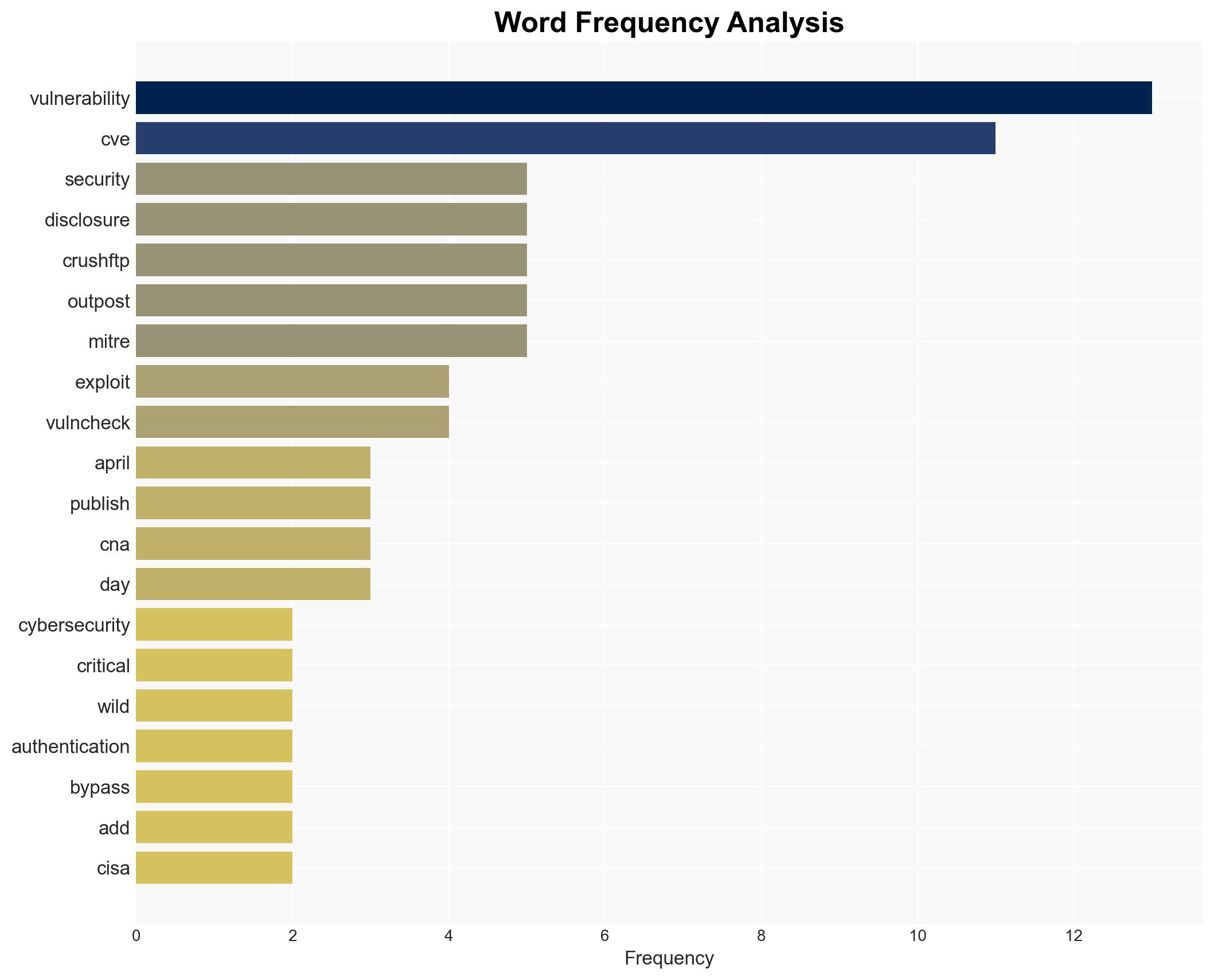 CISA Warns of CrushFTP Vulnerability Exploitation in the Wild - Infosecurity Magazine - Image 3