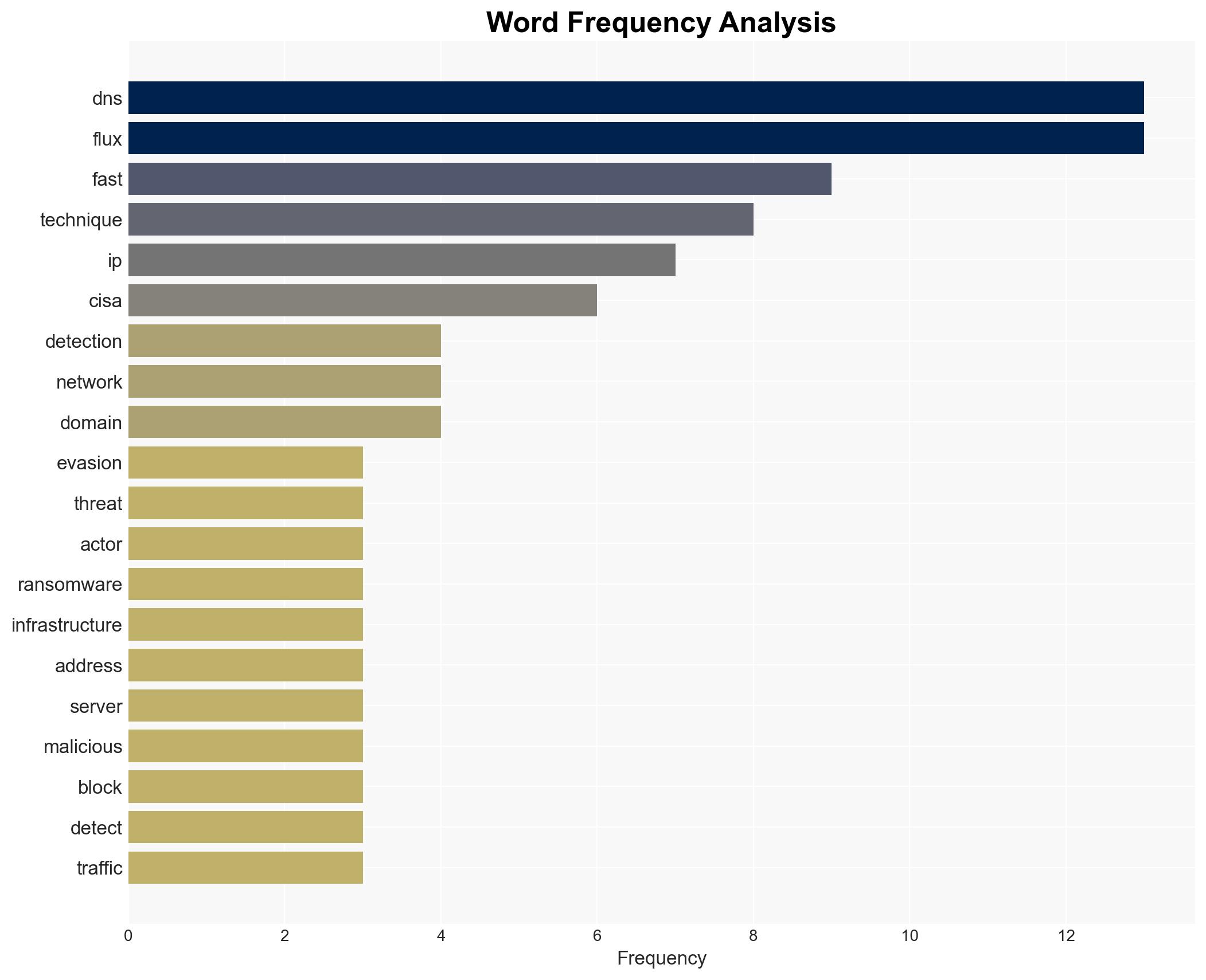 CISA warns of Fast Flux DNS evasion used by cybercrime gangs - BleepingComputer - Image 3