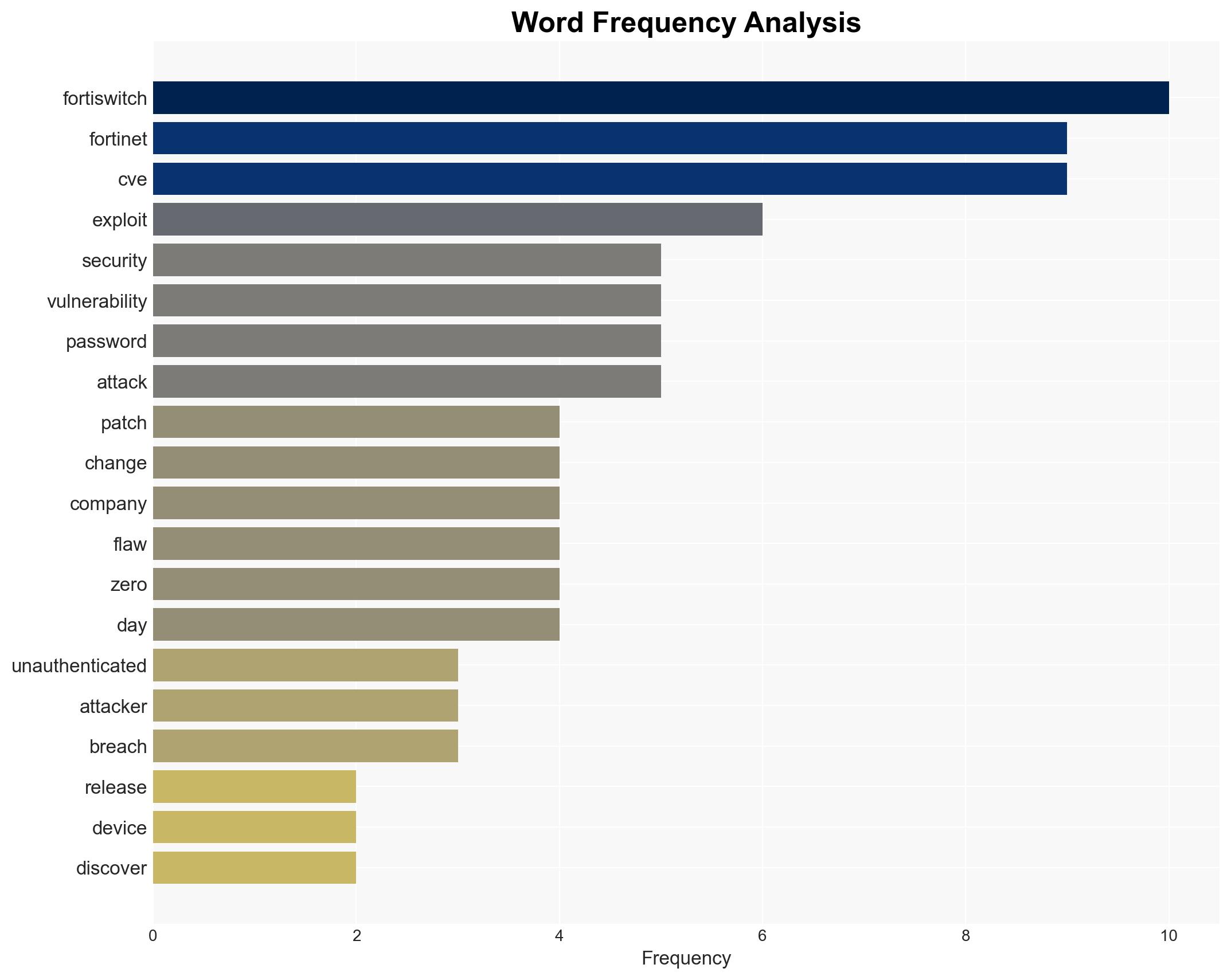 Critical FortiSwitch flaw lets hackers change admin passwords remotely - BleepingComputer - Image 3