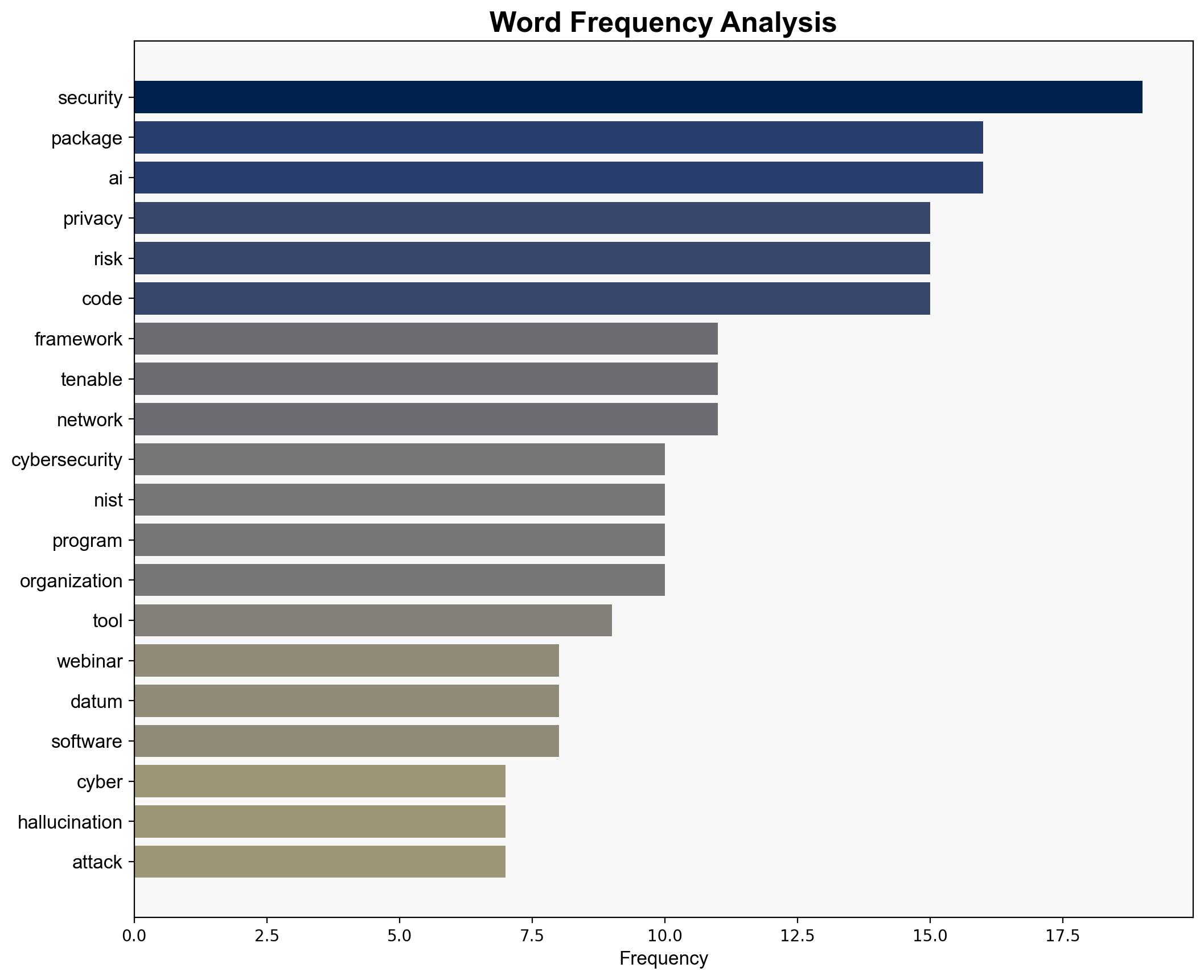 Cybersecurity Snapshot NIST Aligns Its Privacy and Cyber Frameworks While Researchers Warn About Hallucination Risks from GenAI Code Generators - Tenable.com - Image 3